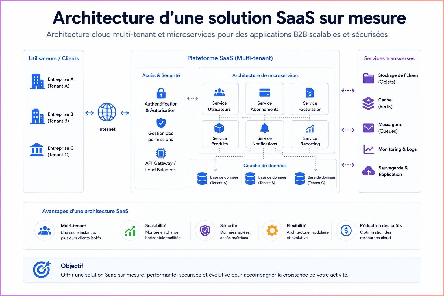 Développement SaaS sur mesure illustré par un schéma d'architecture cloud multi-tenant et de microservices pour les applications B2B.